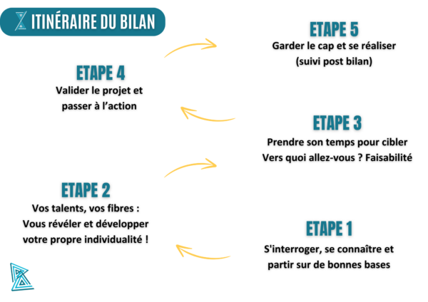 Etapes du bilan de compétences